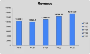 Key Financials for Godrej Consumer Products