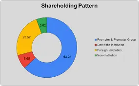  Godrej Consumer Products Shareholding Details