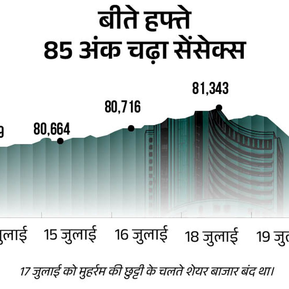 बजट से पहले शेयर बाजार में तेजी:सेंसेक्स 222 अंक की तेजी के साथ 80,724 पर ओपन, निफ्टी में भी 60 अंक बढ़त 1 1721620588 1721654258 Xosj7G