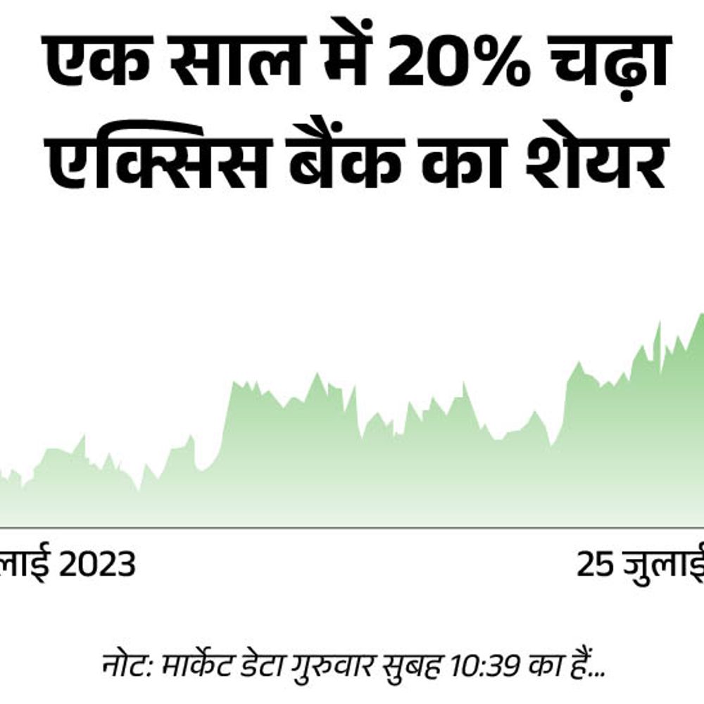 तिमाही नतीजों के बाद एक्सिस बैंक 6% से ज्यादा गिरा:यह 1157 के स्तर पर कारोबार कर रहा, Q1 में शुद्ध मुनाफा बढ़कर ₹6,035 करोड़ 1 1721885279 v2HEUA