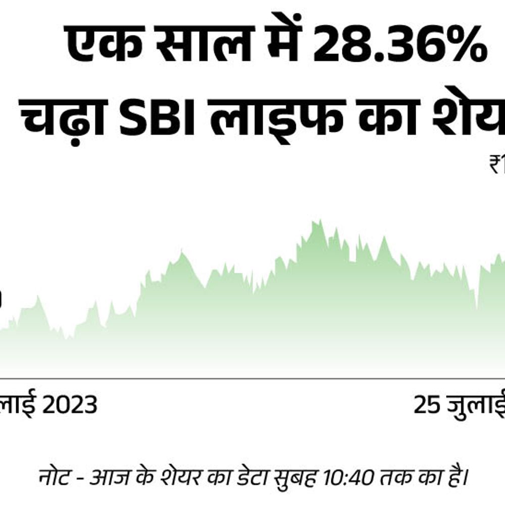 Q1FY25 नतीजों के बाद 52 वीक हाई पर SBI लाइफ:अप्रैल-जून तिमाही में इंश्योरेंस कंपनी का मुनाफा सालाना आधार पर 36.34% बढ़ा 1 1721885785 EQXrzz