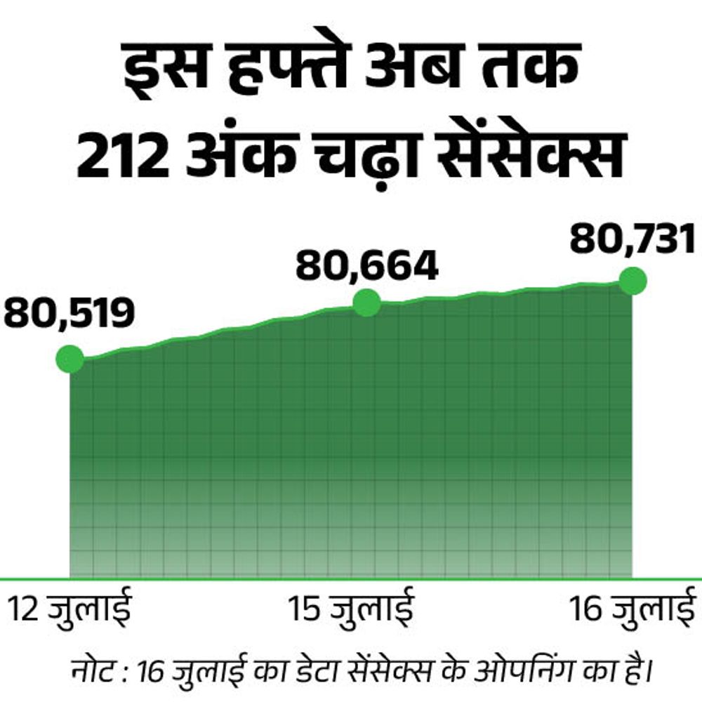 निफ्टी ने 24,650 का हाई बनाया:ये अभी 24,600 पर कारोबार कर रहा; सेंसेक्स में 100 अंक की बढ़त, एनर्जी और ऑटो शेयर्स में तेजी 1 212 1721103510 0vdXUs