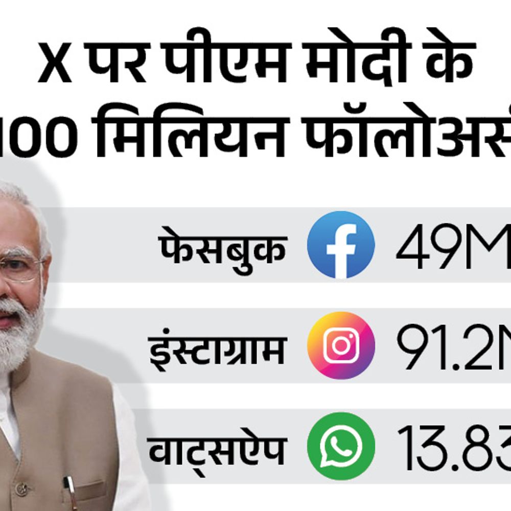 PM मोदी के X पर 100 मिलियन फॉलोअर्स हुए:सबसे ज्यादा फॉलो किए जाने वाले ग्लोबल लीडर बने, इंस्टाग्राम पर भी 91.2 M फॉलोअर्स 1 2 1720973048