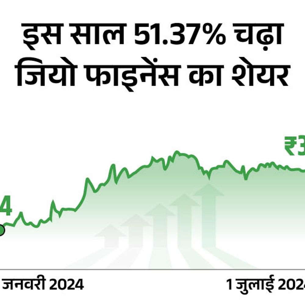 पहली तिमाही में जियो फाइनेंस का मुनाफा 5.81% कम हुआ:अप्रैल-जून में नेट इंटरेस्ट इनकम ₹161.74 करोड़ रही, एक साल में 42.65% चढ़ा शेयर 1 5137 1 1721052560 CVLqeV