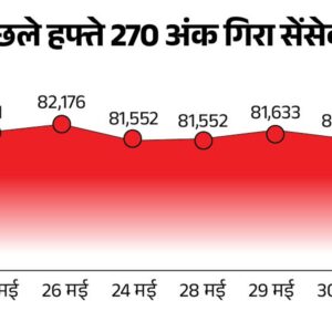 सेंसेक्स में 500 अंक से ज्यादा की गिरावट:80,700 पर कारोबार कर रहा, निफ्टी भी 200 अंक फिसला; बैंकिंग और IT शेयर टूटे