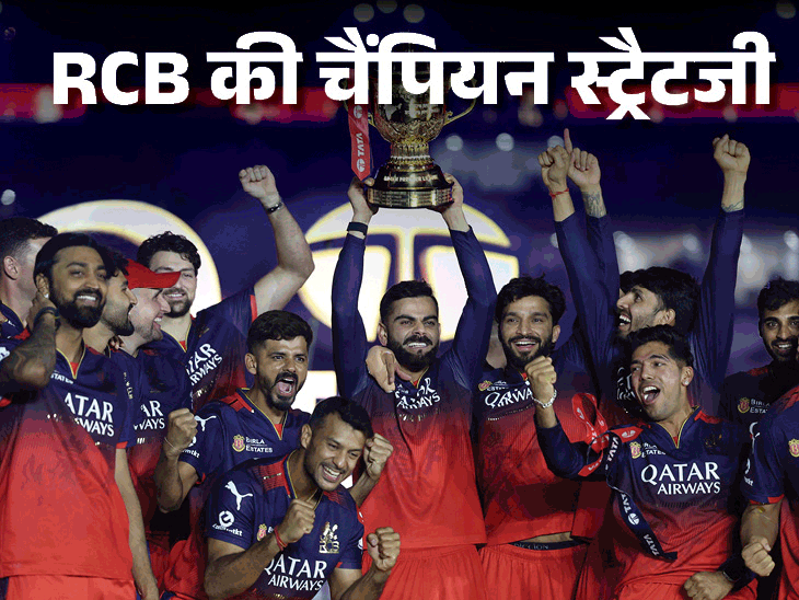 9 साल बाद फाइनल में पहुंची RCB कैसे बनी IPL-चैंपियन:कप्तानी डेब्यू पर चमके रजत, 9 मैच विनर निकाले, गेंदबाजों ने टूर्नामेंट जिताया; 5 फैक्टर्स 1 s6 1748987294 ezzrSh