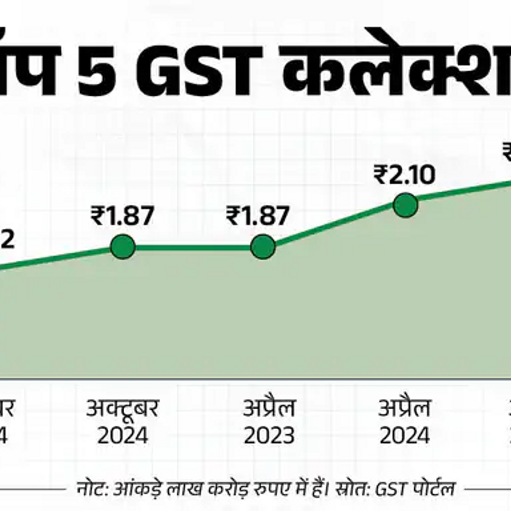 देश में GST के 8 साल पूरे:पिछले 5 सालों दोगुनी हुई टैक्स वसूली; FY 2024-25 में हर महीने ₹1.84 लाख करोड़ टैक्स कलेक्शन 1 unnamed 2025 06 30t174043796 1751286130 0knQDX